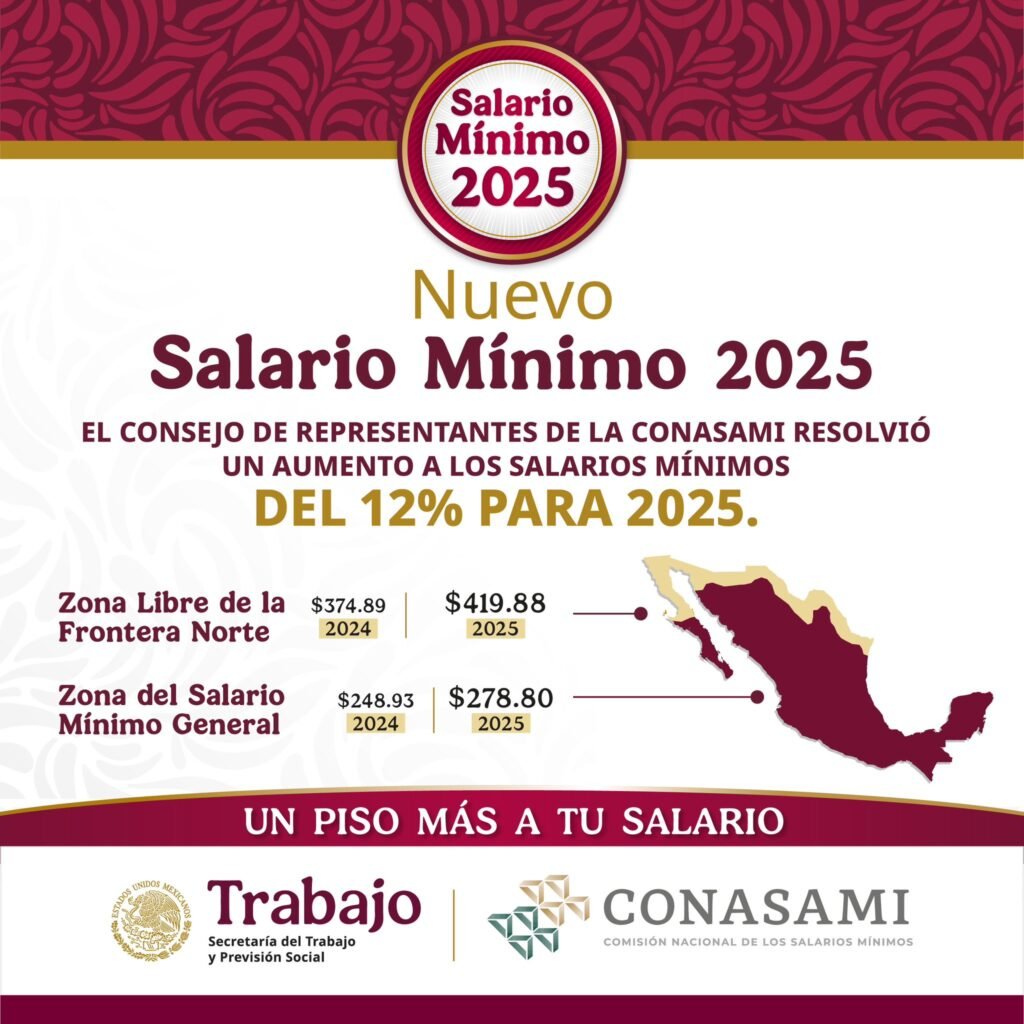 Se aprueba un aumento del 12% al salario mínimo en México para 2025